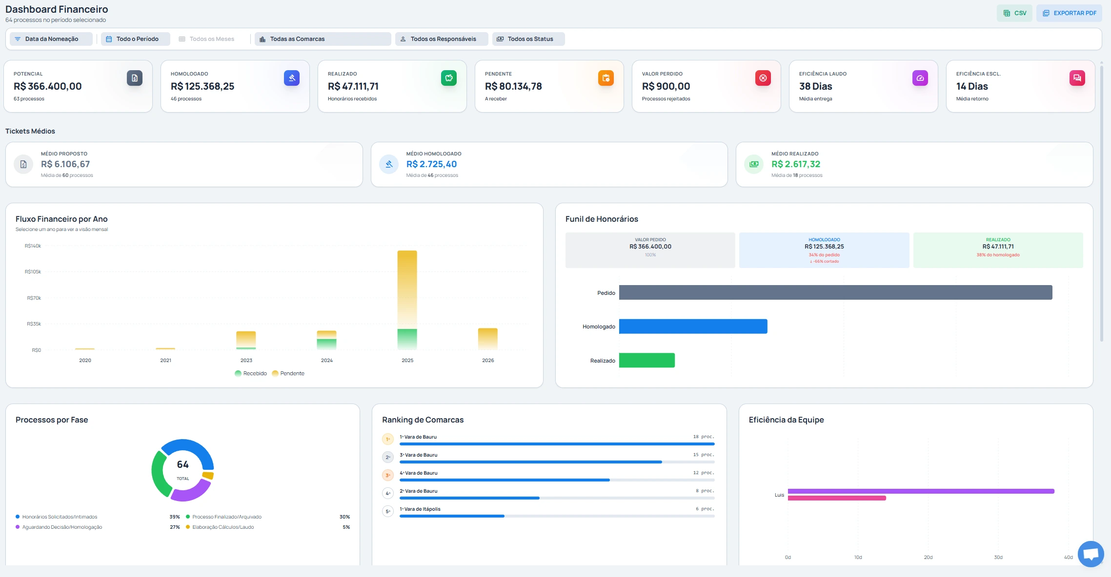 Dashboard Financeiro do Fluxo Pericial
