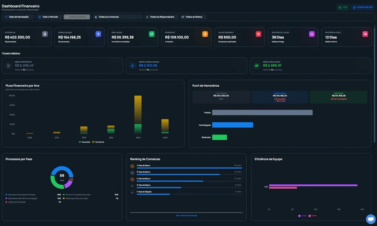 Dashboard financeiro para perito judicial — controle de honorários periciais