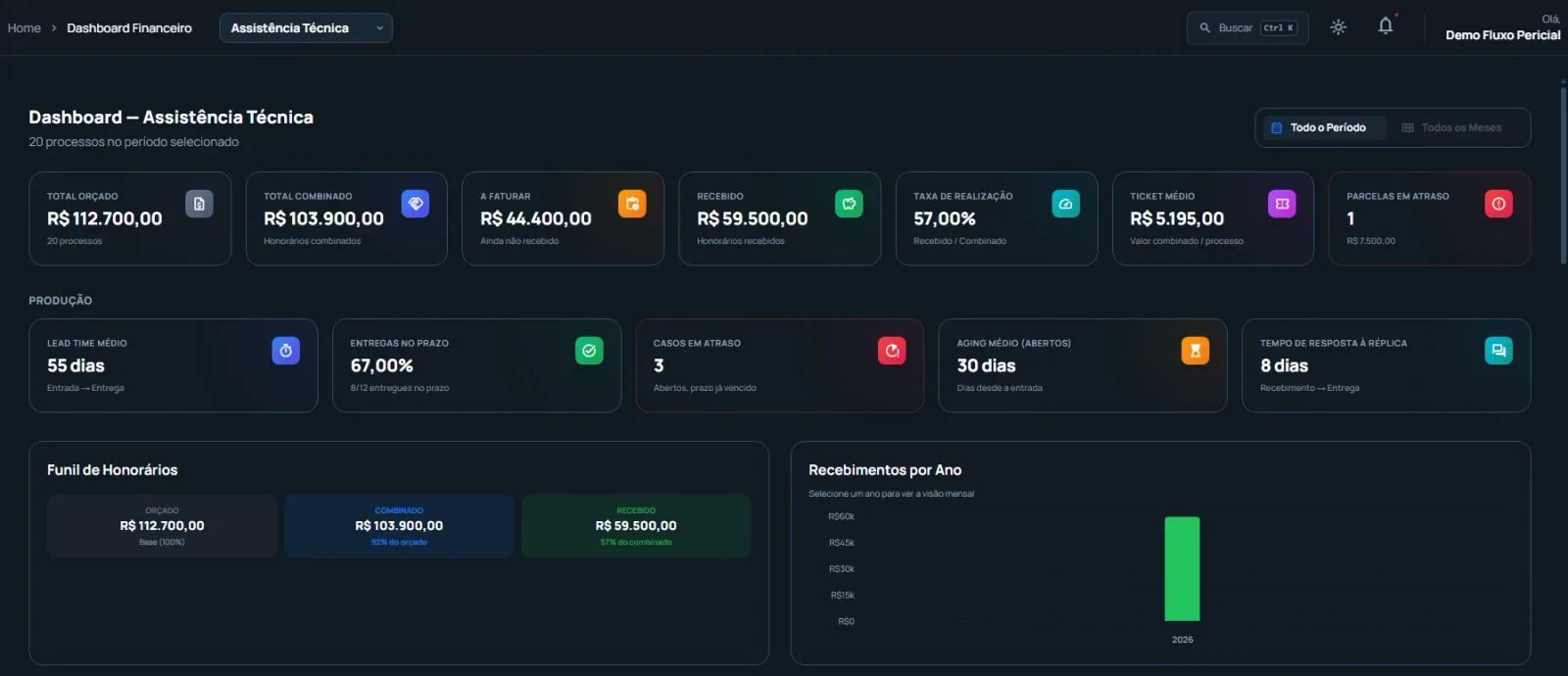 Dashboard de Assistência Técnica: total orçado, combinado, a faturar, recebido e funil de honorários