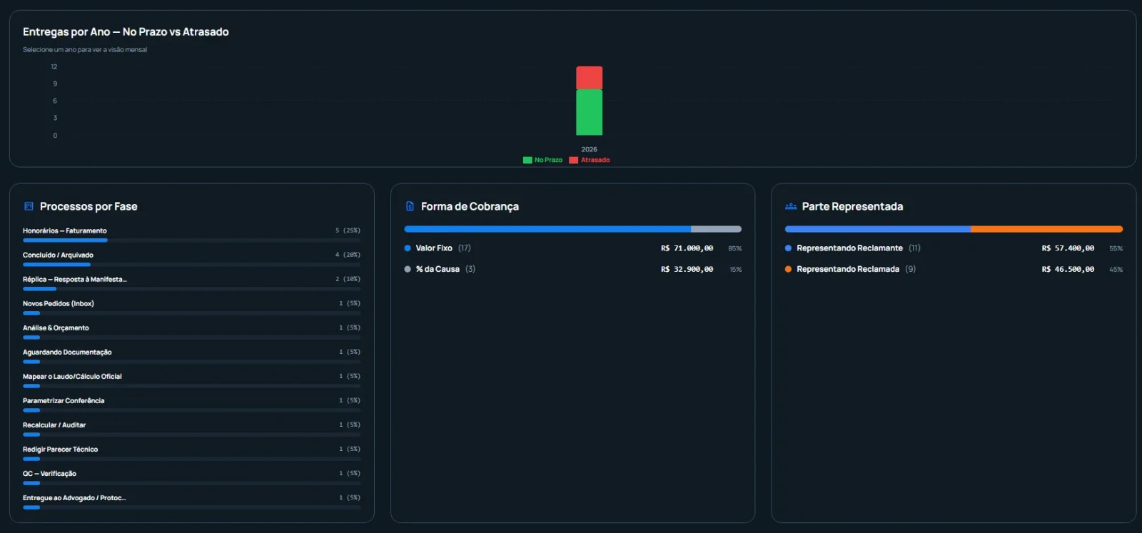 Dashboard de Assistência Técnica: entregas no prazo, processos por fase, forma de cobrança e parte representada