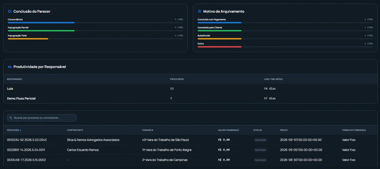 Dashboard de Assistência Técnica: conclusão do parecer, motivo de arquivamento, produtividade por responsável e lista de processos