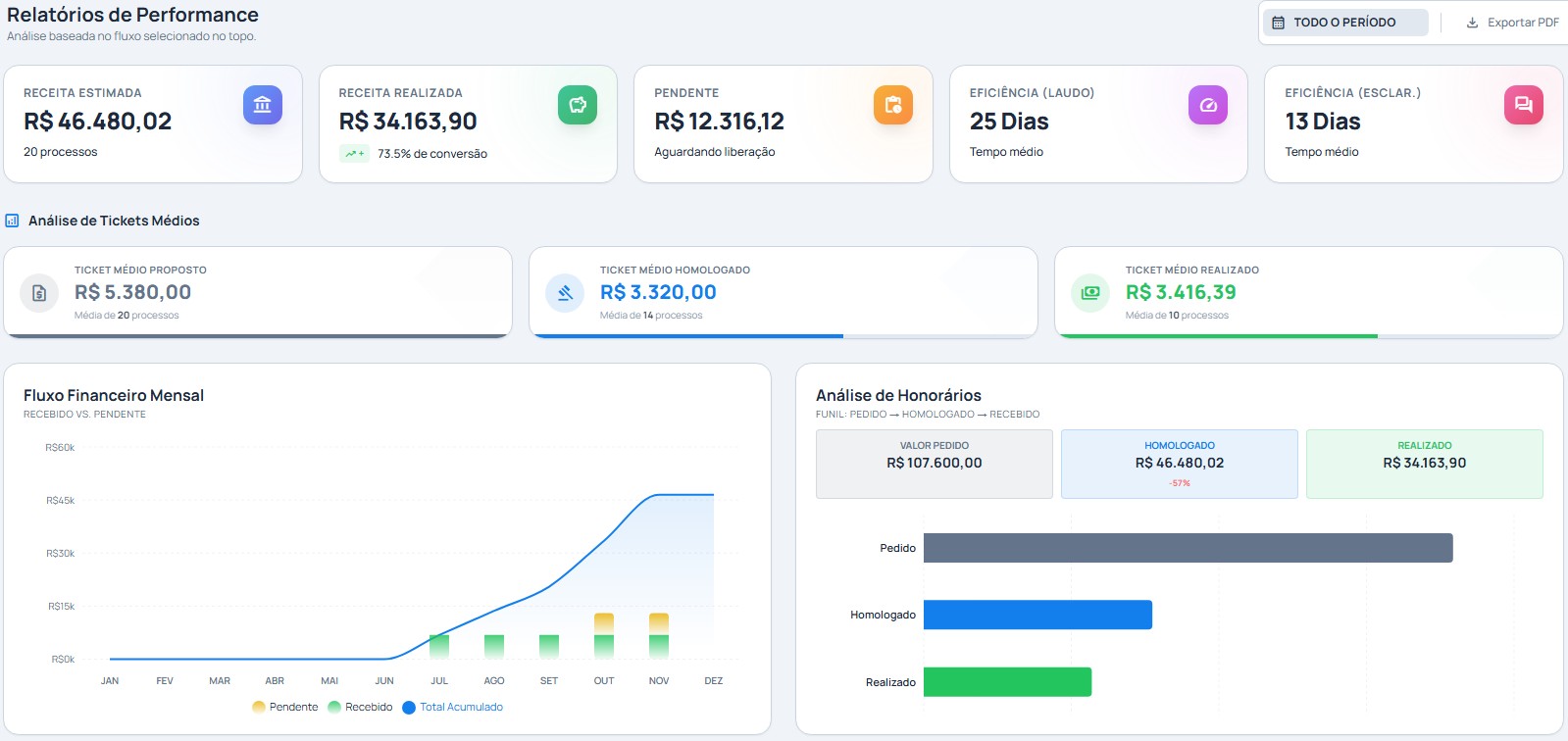 Dashboard Financeiro do Fluxo Pericial