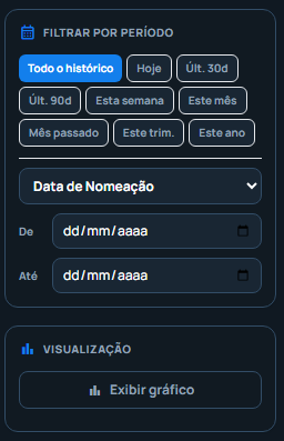 Filtro por período com atalhos de data, intervalo personalizado e opção Exibir gráfico