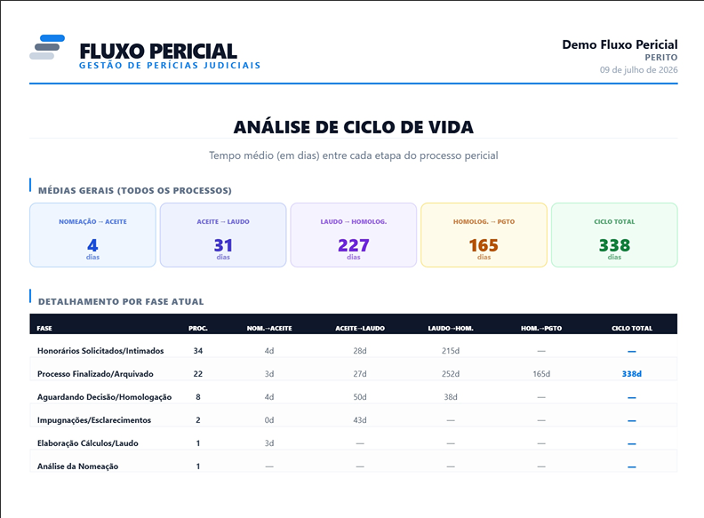 Exemplo de relatório Ciclo de Vida gerado pelo Fluxo Pericial