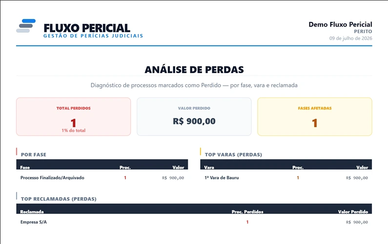 Exemplo de relatório Análise de Perdas gerado pelo Fluxo Pericial