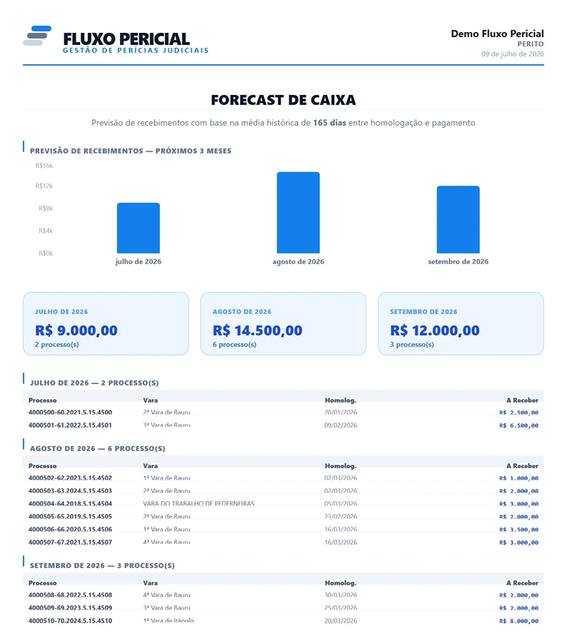 Exemplo de relatório Forecast de Caixa gerado pelo Fluxo Pericial