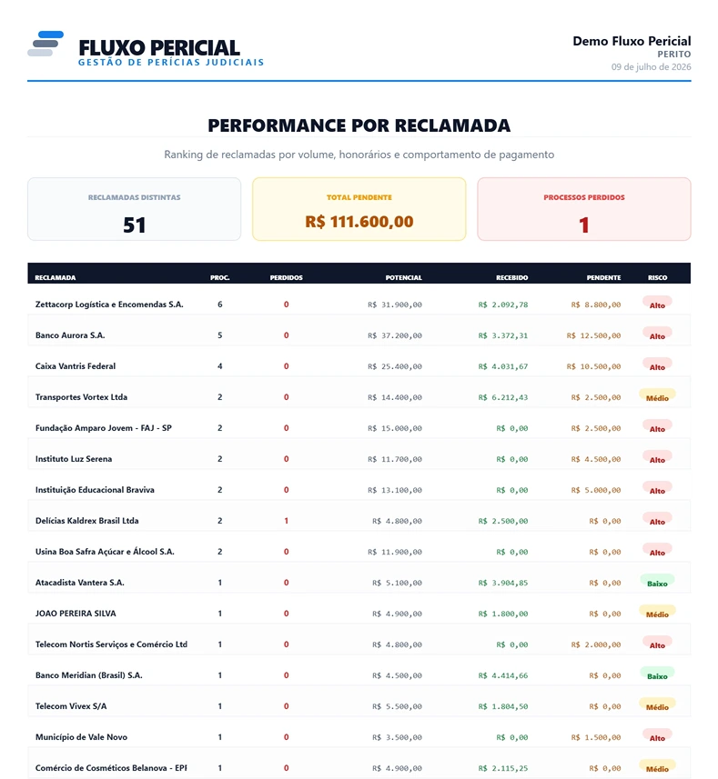 Exemplo de relatório Performance por Reclamada gerado pelo Fluxo Pericial