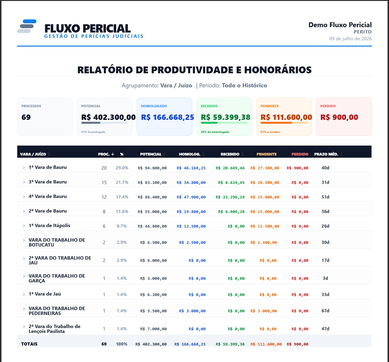 Gerador de Relatórios do Fluxo Pericial: Como Analisar Produtividade, Prazos e Honorários da Carteira Pericial