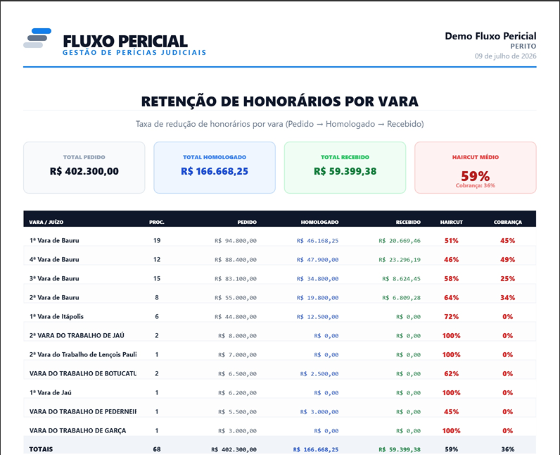 Exemplo de relatório Retenção por Vara gerado pelo Fluxo Pericial