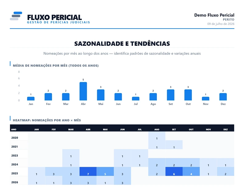 Exemplo de relatório Sazonalidade gerado pelo Fluxo Pericial