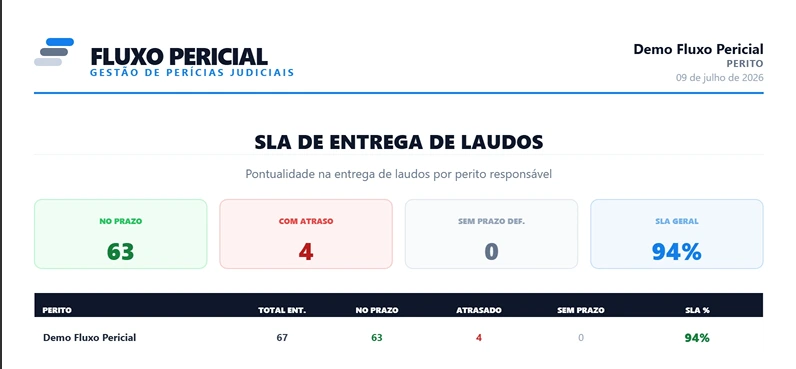 Exemplo de relatório SLA de Entrega gerado pelo Fluxo Pericial